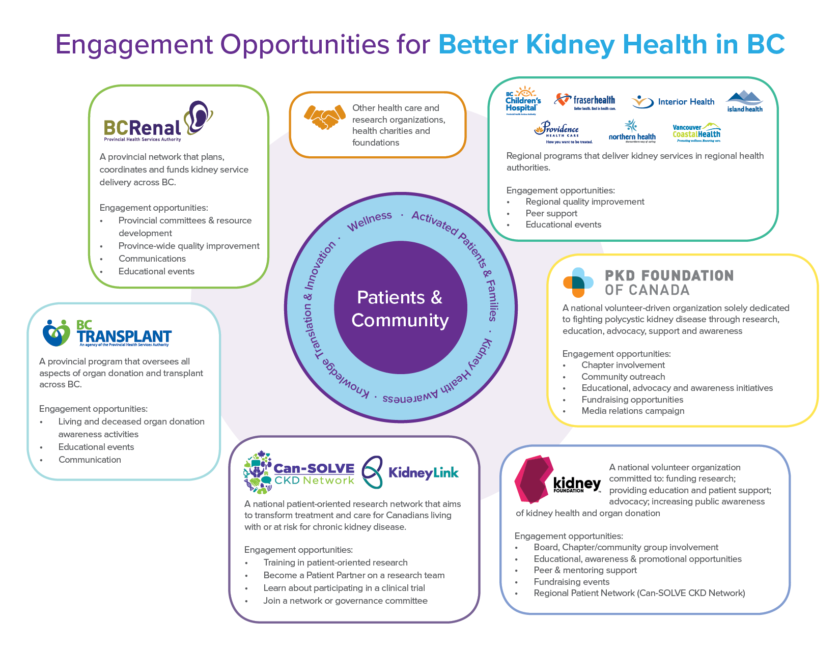 Engagement Opportunities for Better Kidney Health in BC.png